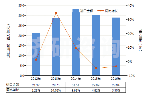 2012-2016年中國木槳?dú)堄鄩A液(HS38040000)進(jìn)口總額及增速統(tǒng)計 2012-2016年中國木槳?dú)堄鄩A液(HS38040000)進(jìn)口總額及增速統(tǒng)計